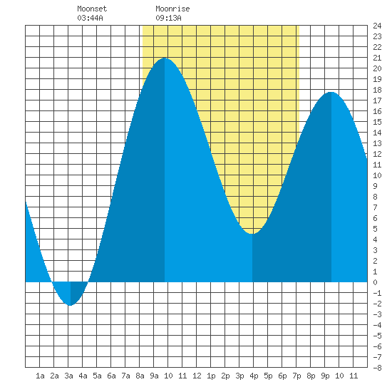 Clarks Point tide chart for Wednesday, March 5, 2025