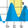 Clarks Point tide chart for Wednesday, March 5, 2025