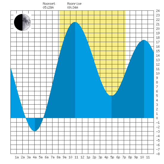 Clarks Point tide chart for Thursday, March 6, 2025