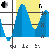 Clarks Point tide chart for Thursday, March 6, 2025