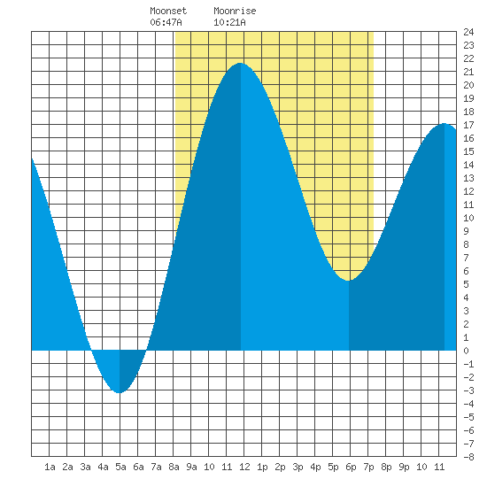Clarks Point tide chart for Friday, March 7, 2025