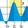 Clarks Point tide chart for Friday, March 7, 2025