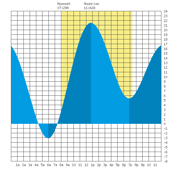 Clarks Point tide chart for Saturday, March 8, 2025