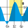 Clarks Point tide chart for Saturday, March 8, 2025