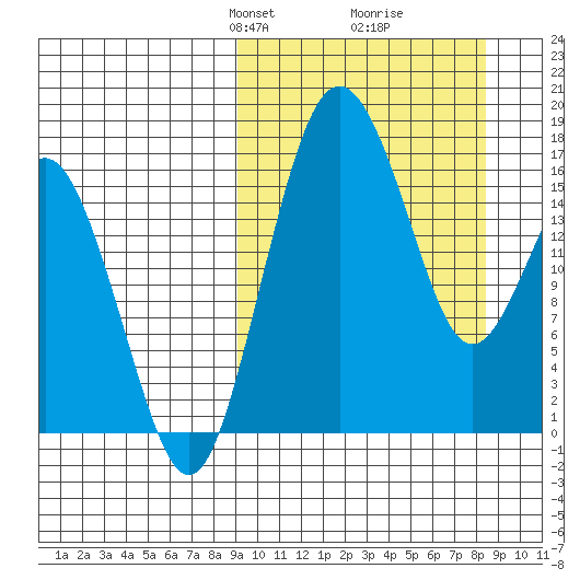 Clarks Point tide chart for Sunday, March 9, 2025