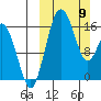 Clarks Point tide chart for Sunday, March 9, 2025