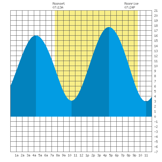 Clarks Point tide chart for Thursday, April 10, 2025
