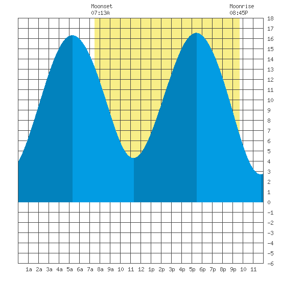 Clarks Point tide chart for Friday, April 11, 2025