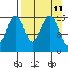 Clarks Point tide chart for Friday, April 11, 2025