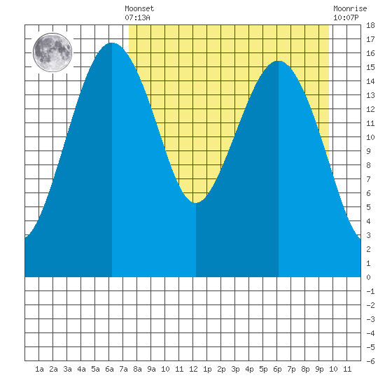 Clarks Point tide chart for Saturday, April 12, 2025