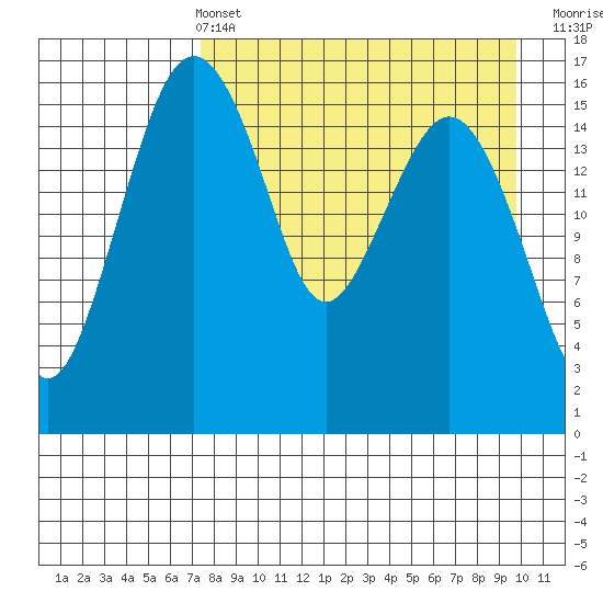 Clarks Point tide chart for Sunday, April 13, 2025