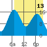Clarks Point tide chart for Sunday, April 13, 2025