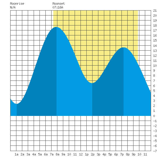 Clarks Point tide chart for Monday, April 14, 2025