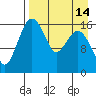 Clarks Point tide chart for Monday, April 14, 2025