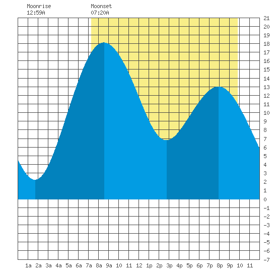 Clarks Point tide chart for Tuesday, April 15, 2025