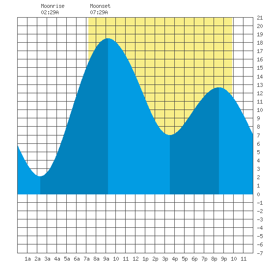 Clarks Point tide chart for Wednesday, April 16, 2025