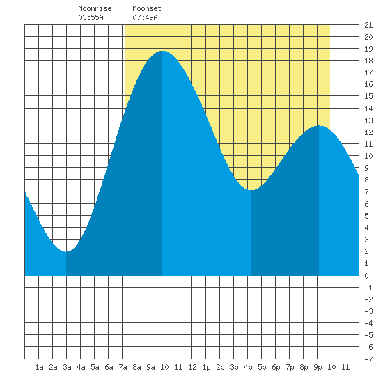 Clarks Point tide chart for Thursday, April 17, 2025