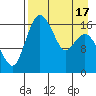 Clarks Point tide chart for Thursday, April 17, 2025