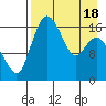 Clarks Point tide chart for Friday, April 18, 2025