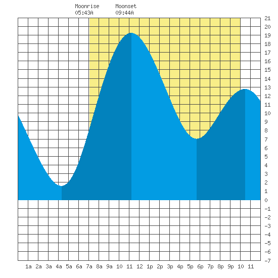 Clarks Point tide chart for Saturday, April 19, 2025