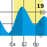 Clarks Point tide chart for Saturday, April 19, 2025
