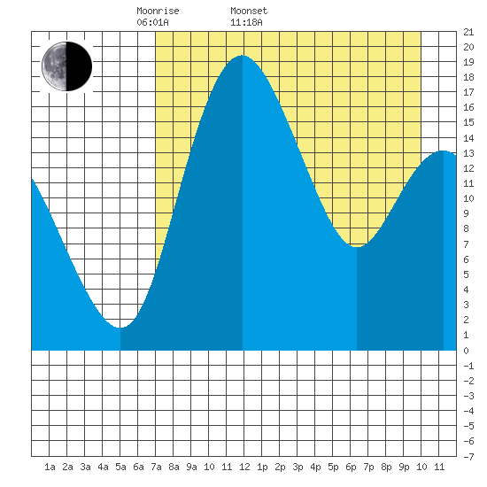 Clarks Point tide chart for Sunday, April 20, 2025