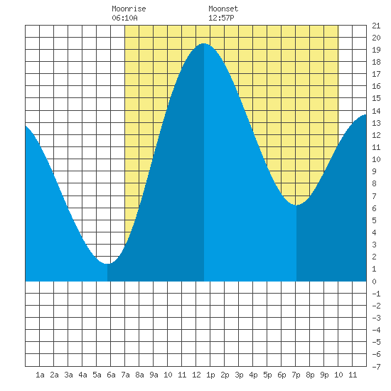 Clarks Point tide chart for Monday, April 21, 2025