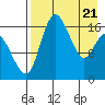 Clarks Point tide chart for Monday, April 21, 2025