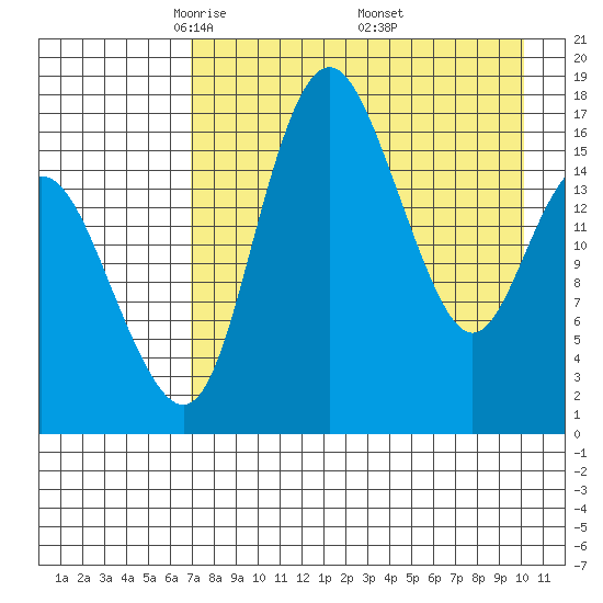 Clarks Point tide chart for Tuesday, April 22, 2025