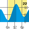 Clarks Point tide chart for Tuesday, April 22, 2025