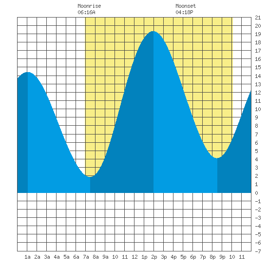 Clarks Point tide chart for Wednesday, April 23, 2025