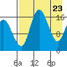 Clarks Point tide chart for Wednesday, April 23, 2025
