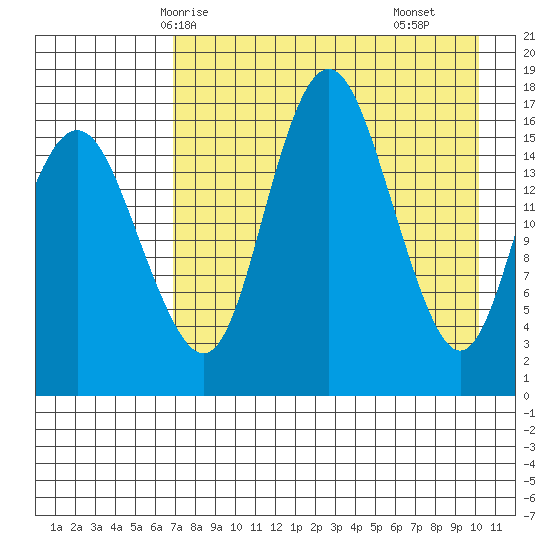 Clarks Point tide chart for Thursday, April 24, 2025