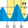 Clarks Point tide chart for Thursday, April 24, 2025
