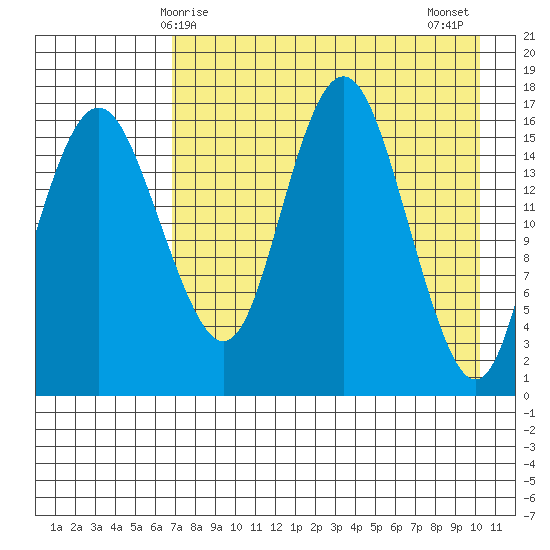 Clarks Point tide chart for Friday, April 25, 2025