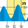 Clarks Point tide chart for Friday, April 25, 2025