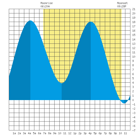 Clarks Point tide chart for Saturday, April 26, 2025