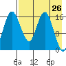 Clarks Point tide chart for Saturday, April 26, 2025