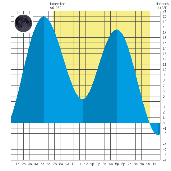 Clarks Point tide chart for Sunday, April 27, 2025