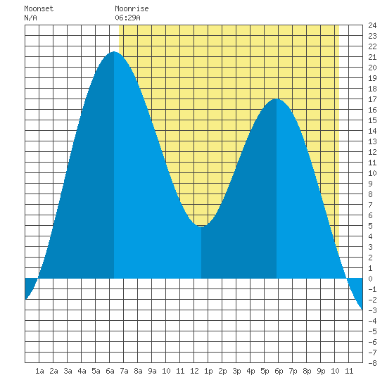 Clarks Point tide chart for Monday, April 28, 2025