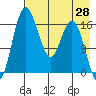 Clarks Point tide chart for Monday, April 28, 2025