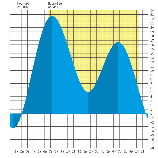 Clarks Point tide chart for Tuesday, April 29, 2025