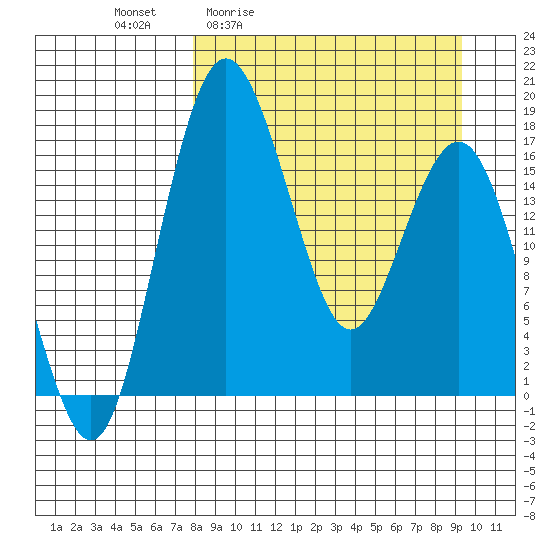 Clarks Point tide chart for Wednesday, April 2, 2025