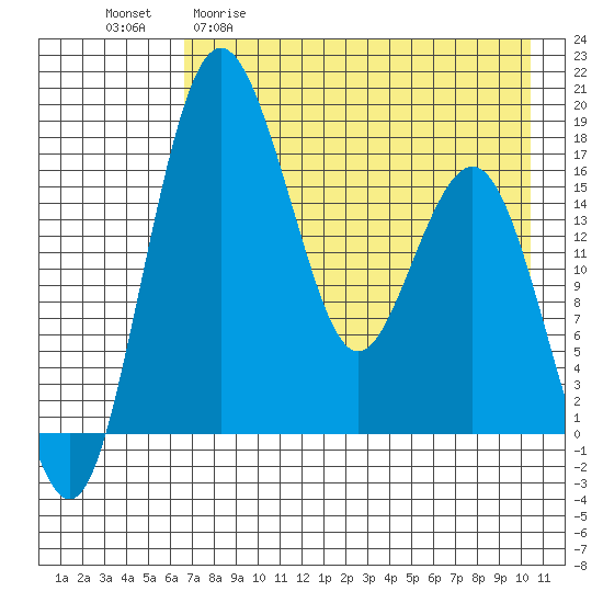 Clarks Point tide chart for Wednesday, April 30, 2025