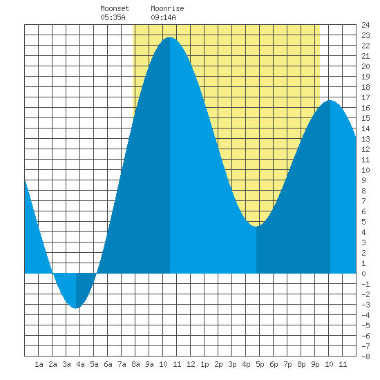 Clarks Point tide chart for Thursday, April 3, 2025