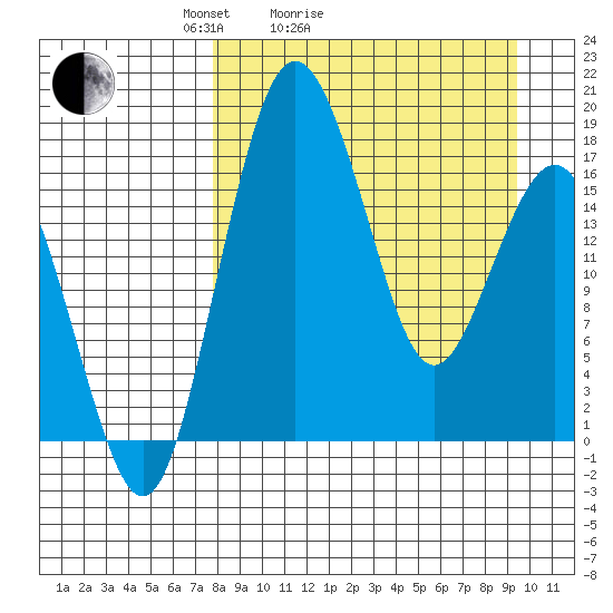 Clarks Point tide chart for Friday, April 4, 2025