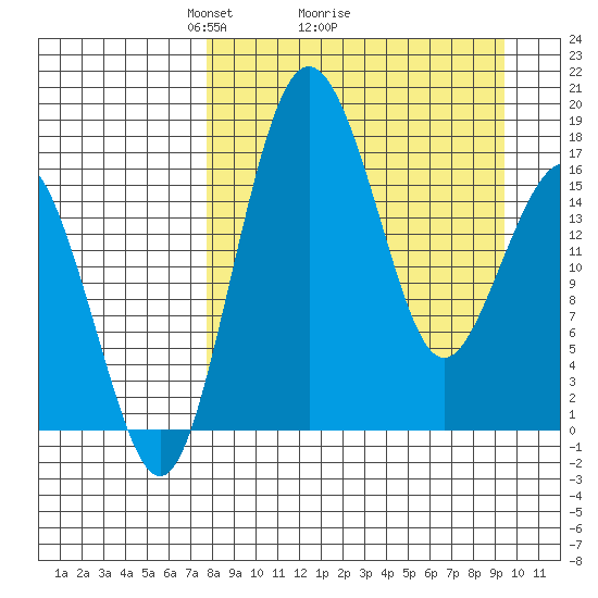 Clarks Point tide chart for Saturday, April 5, 2025