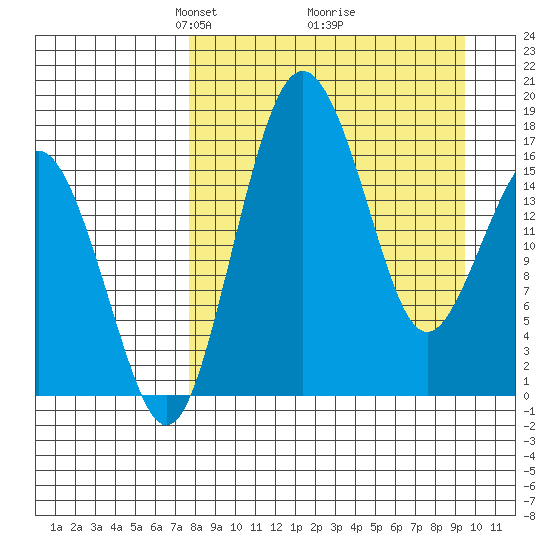 Clarks Point tide chart for Sunday, April 6, 2025