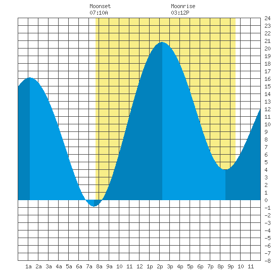 Clarks Point tide chart for Monday, April 7, 2025