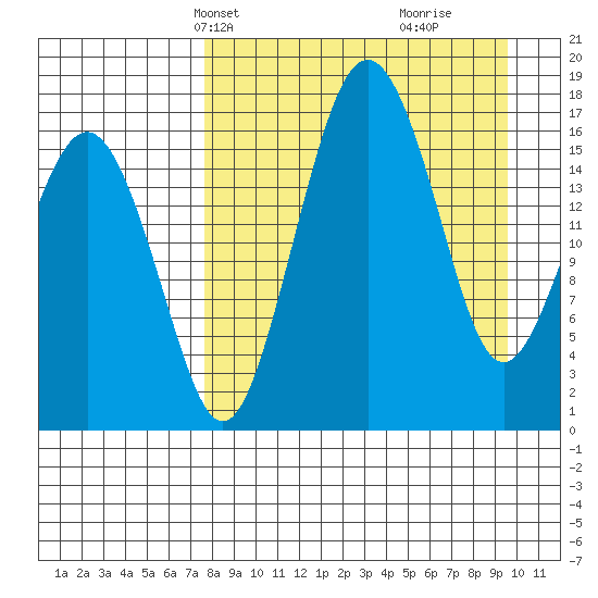 Clarks Point tide chart for Tuesday, April 8, 2025